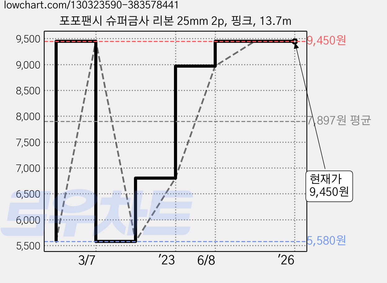 포포팬시 슈퍼금사 리본 25mm 2p, 핑크, 13.7m 가격 변동 차트, 현재가 9,450원, 역대최저가