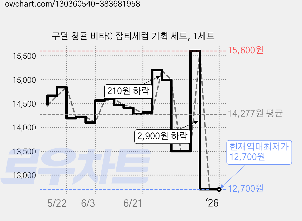 구달 청귤 비타C 잡티세럼 기획 세트, 1세트 가격 변동 차트, 현재가 12,700원, 역대최저가