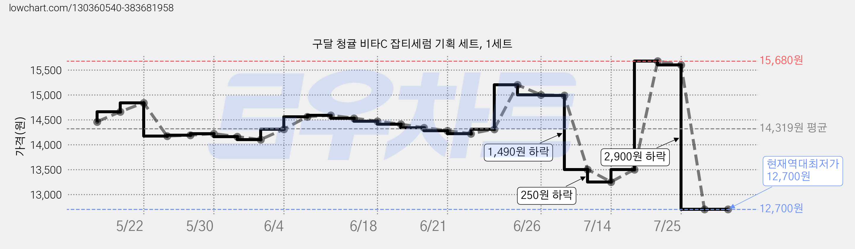 구달 청귤 비타C 잡티세럼 기획 세트, 1세트 가격 변동 차트, 현재가 12,700원, 역대최저가