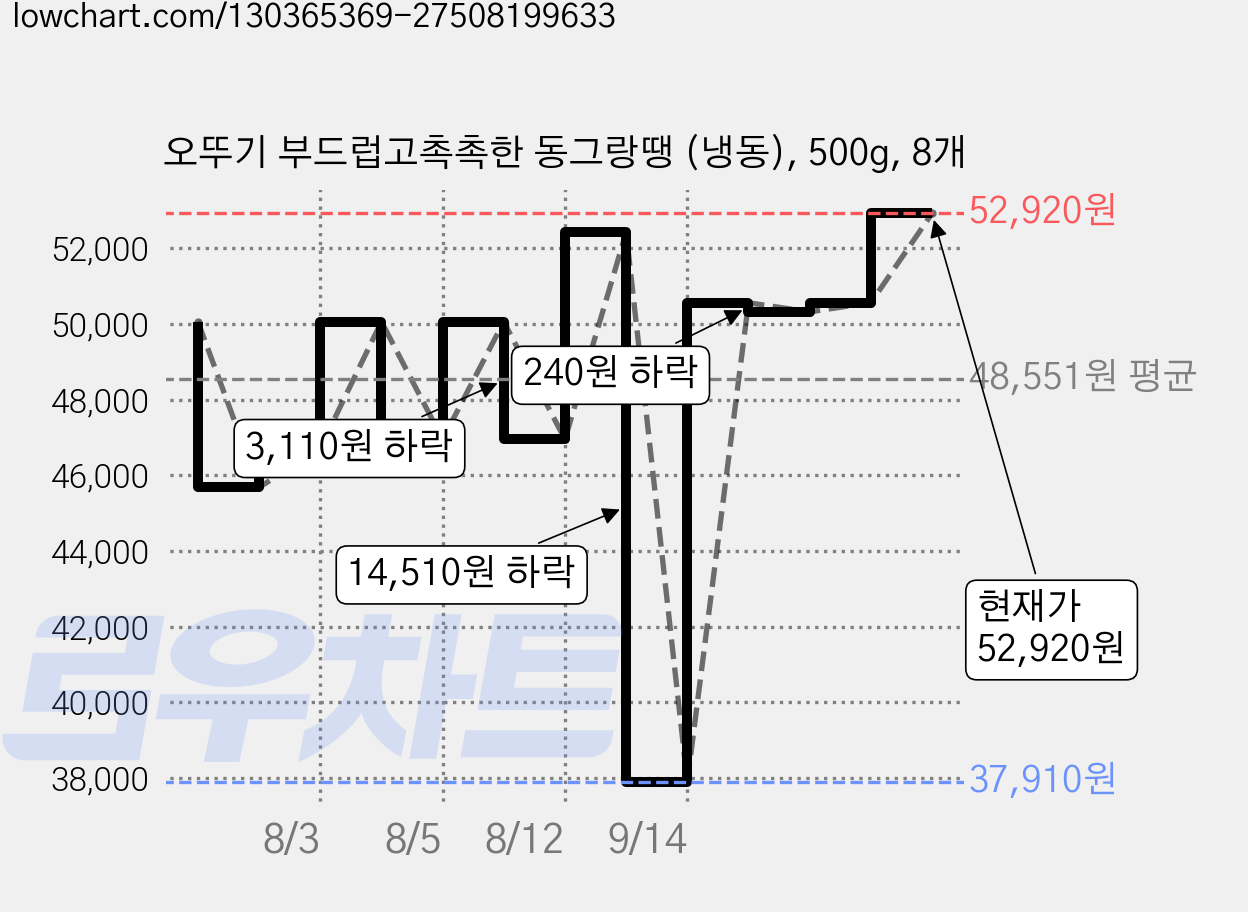 오뚜기 부드럽고촉촉한 동그랑땡 (냉동), 500g, 8개 가격 변동 차트, 현재가 52,920원, 관측 최저가 37,910원