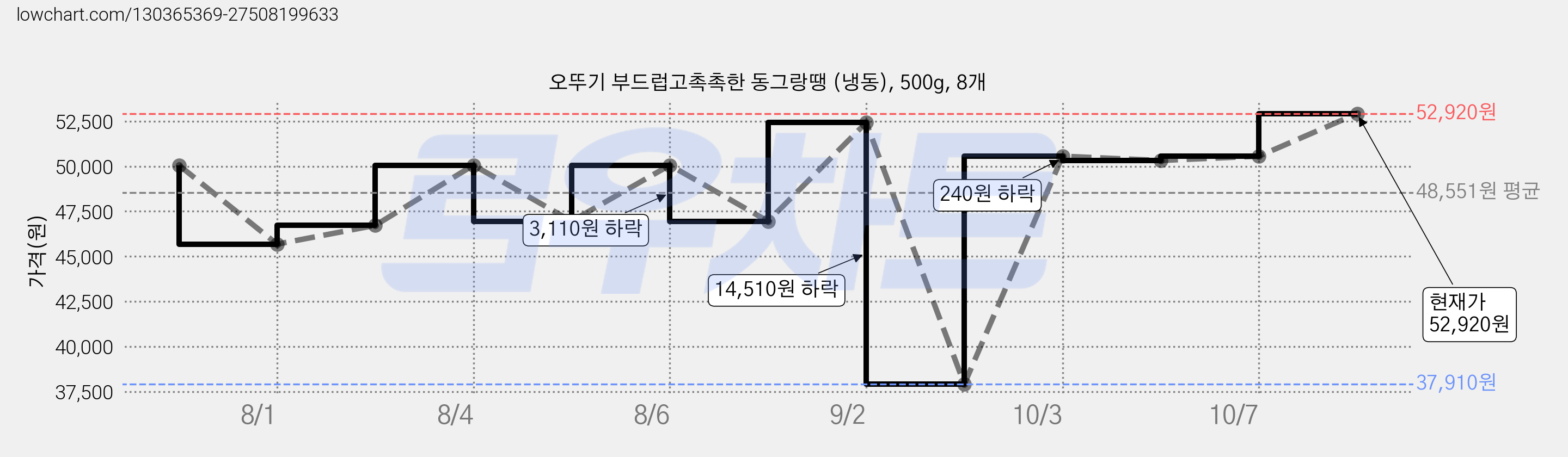 오뚜기 부드럽고촉촉한 동그랑땡 (냉동), 500g, 8개 가격 변동 차트, 현재가 52,920원, 관측 최저가 37,910원