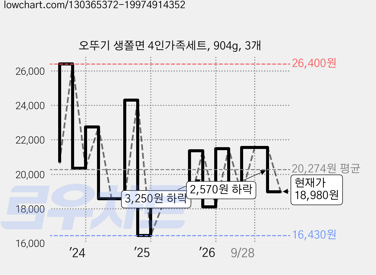 오뚜기 생쫄면 4인가족세트, 904g, 3개 가격 변동 차트, 현재가 18,980원, 관측 최저가 16,430원