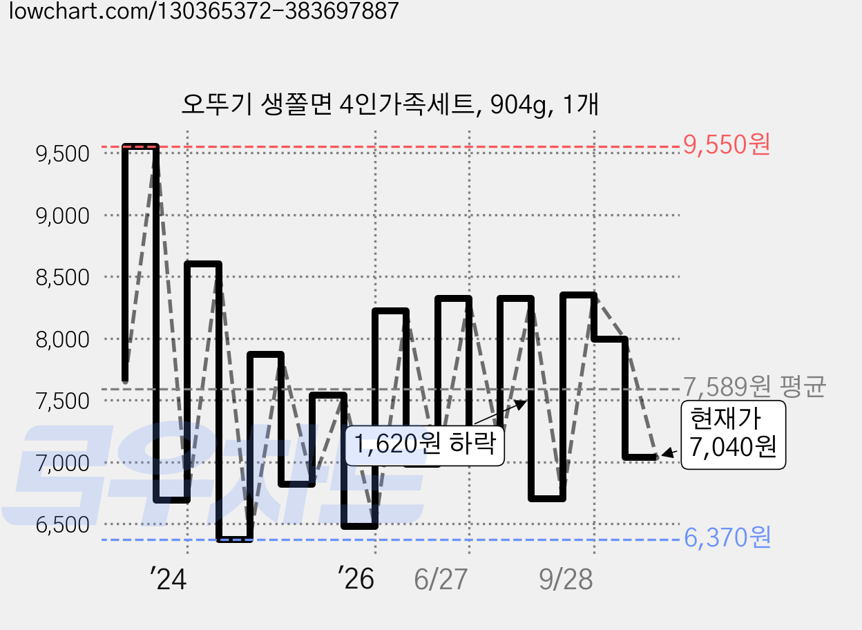 오뚜기 생쫄면 4인가족세트, 904g, 1개 가격 변동 차트, 현재가 7,040원, 관측 최저가 6,370원