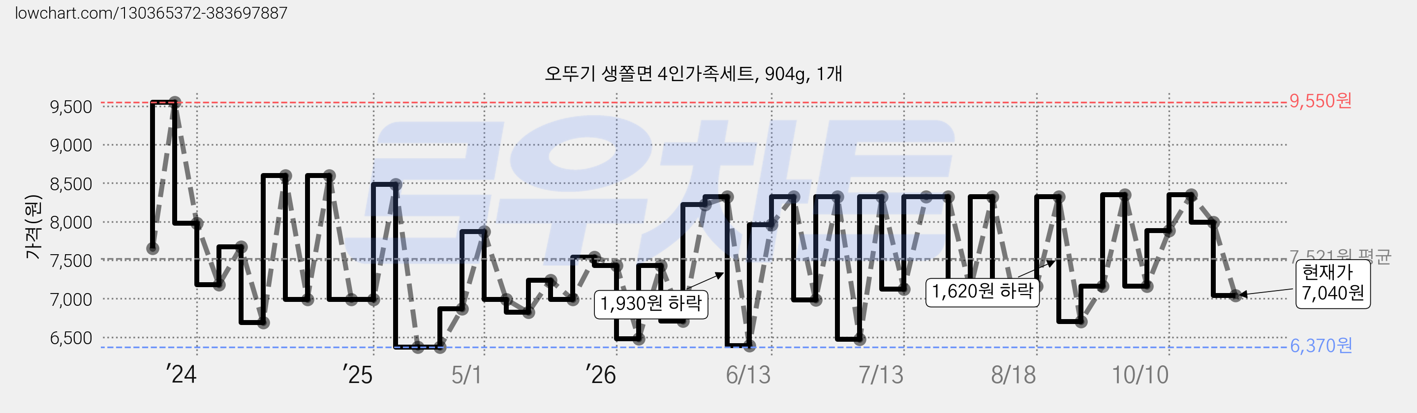 오뚜기 생쫄면 4인가족세트, 904g, 1개 가격 변동 차트, 현재가 7,040원, 관측 최저가 6,370원