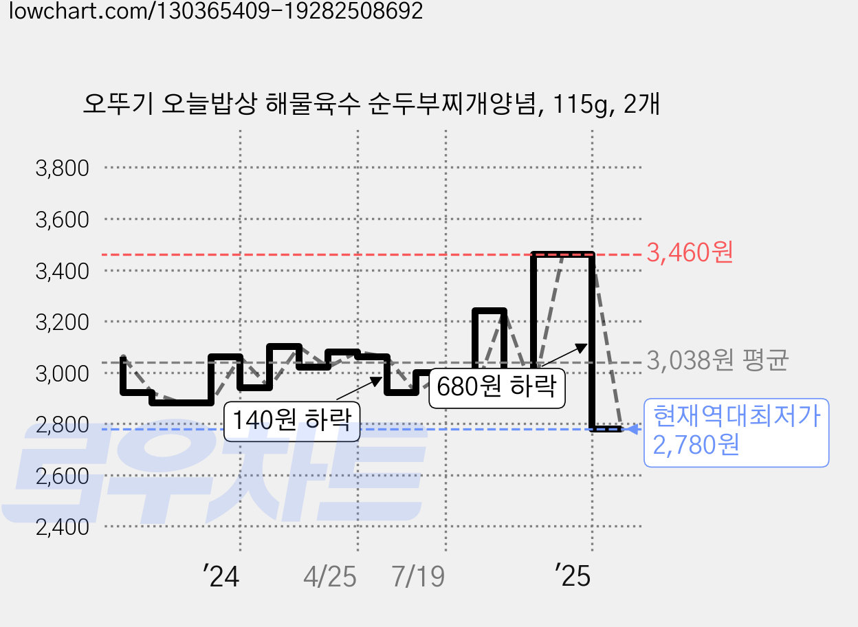 오뚜기 오늘밥상 해물육수 순두부찌개양념, 115g, 2개 가격 변동 차트, 현재가 2,780원, 역대최저가