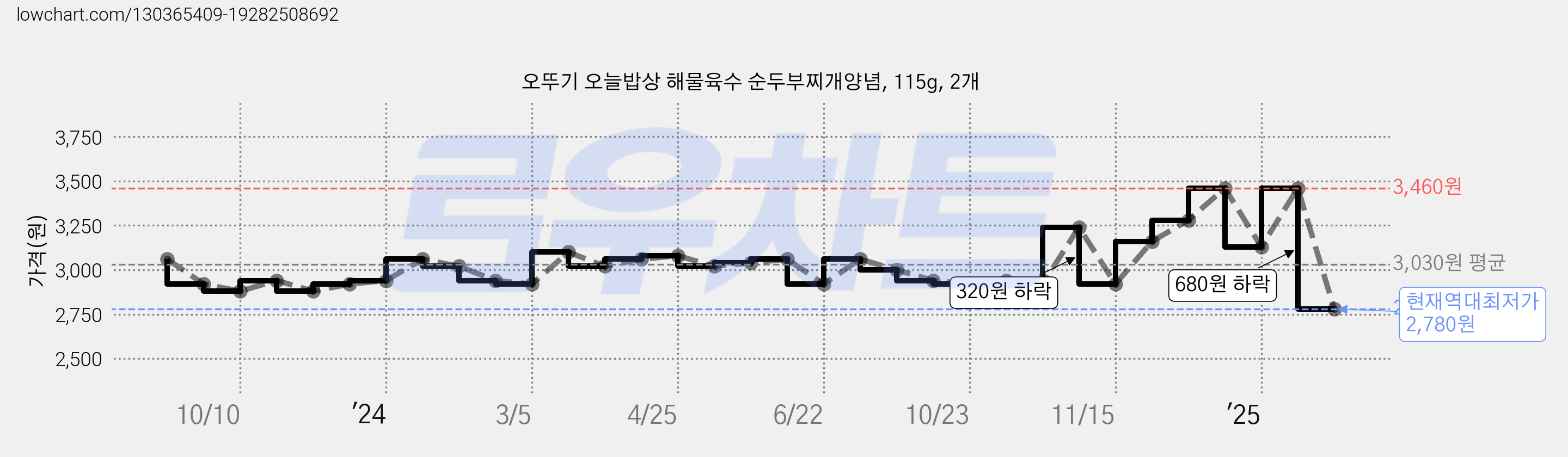 오뚜기 오늘밥상 해물육수 순두부찌개양념, 115g, 2개 가격 변동 차트, 현재가 2,780원, 역대최저가