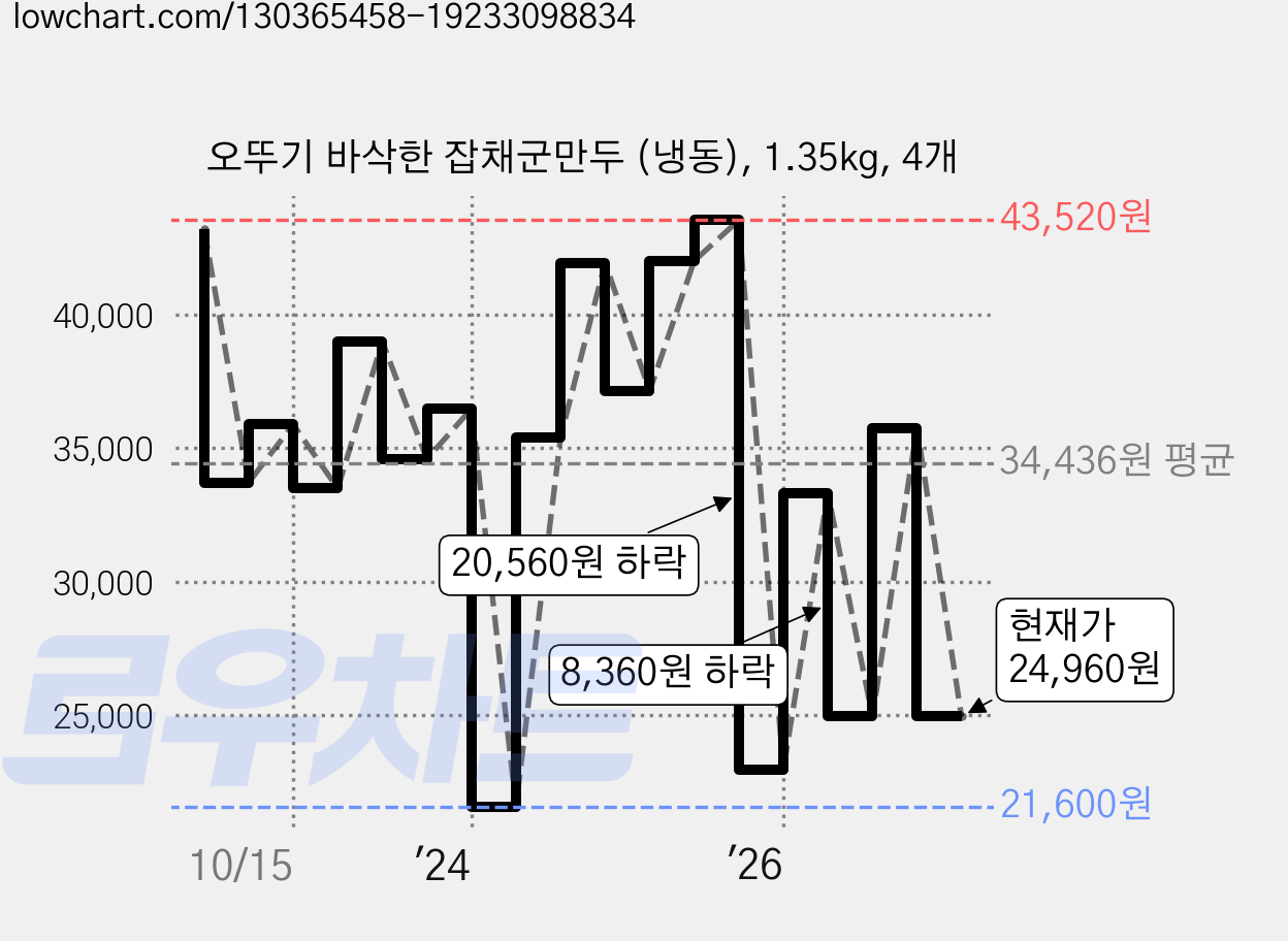 오뚜기 바삭한 잡채군만두 (냉동), 1.35kg, 4개 가격 변동 차트, 현재가 24,960원, 관측 최저가 21,600원