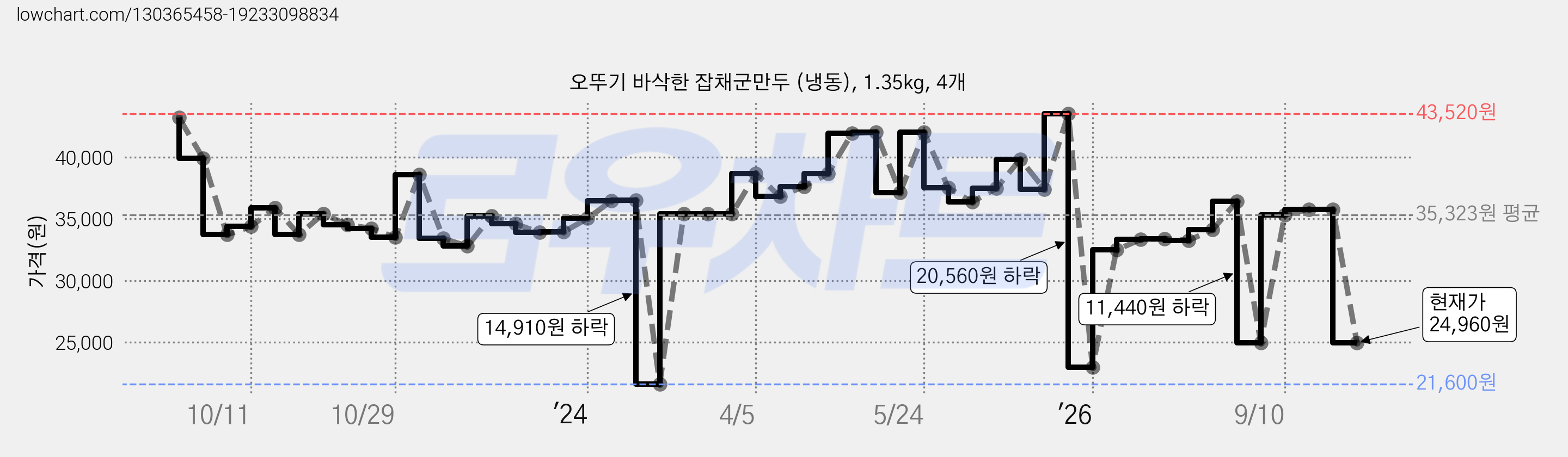오뚜기 바삭한 잡채군만두 (냉동), 1.35kg, 4개 가격 변동 차트, 현재가 24,960원, 관측 최저가 21,600원