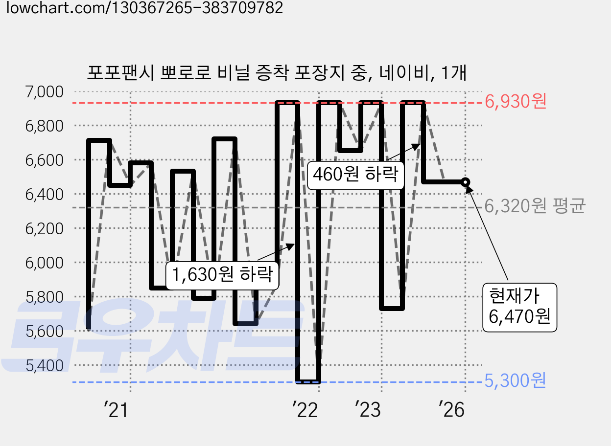 포포팬시 뽀로로 비닐 증착 포장지 중, 네이비, 1개 가격 변동 차트, 현재가 6,470원, 역대최저가