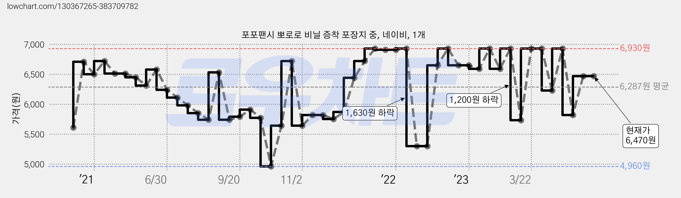 포포팬시 뽀로로 비닐 증착 포장지 중, 네이비, 1개 가격 변동 차트, 현재가 6,470원, 역대최저가