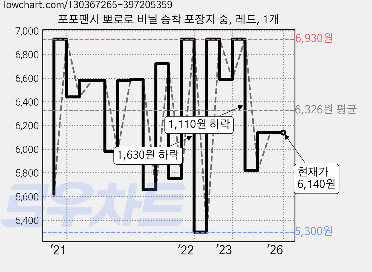 포포팬시 뽀로로 비닐 증착 포장지 중, 레드, 1개 가격 변동 차트, 현재가 6,140원, 역대최저가