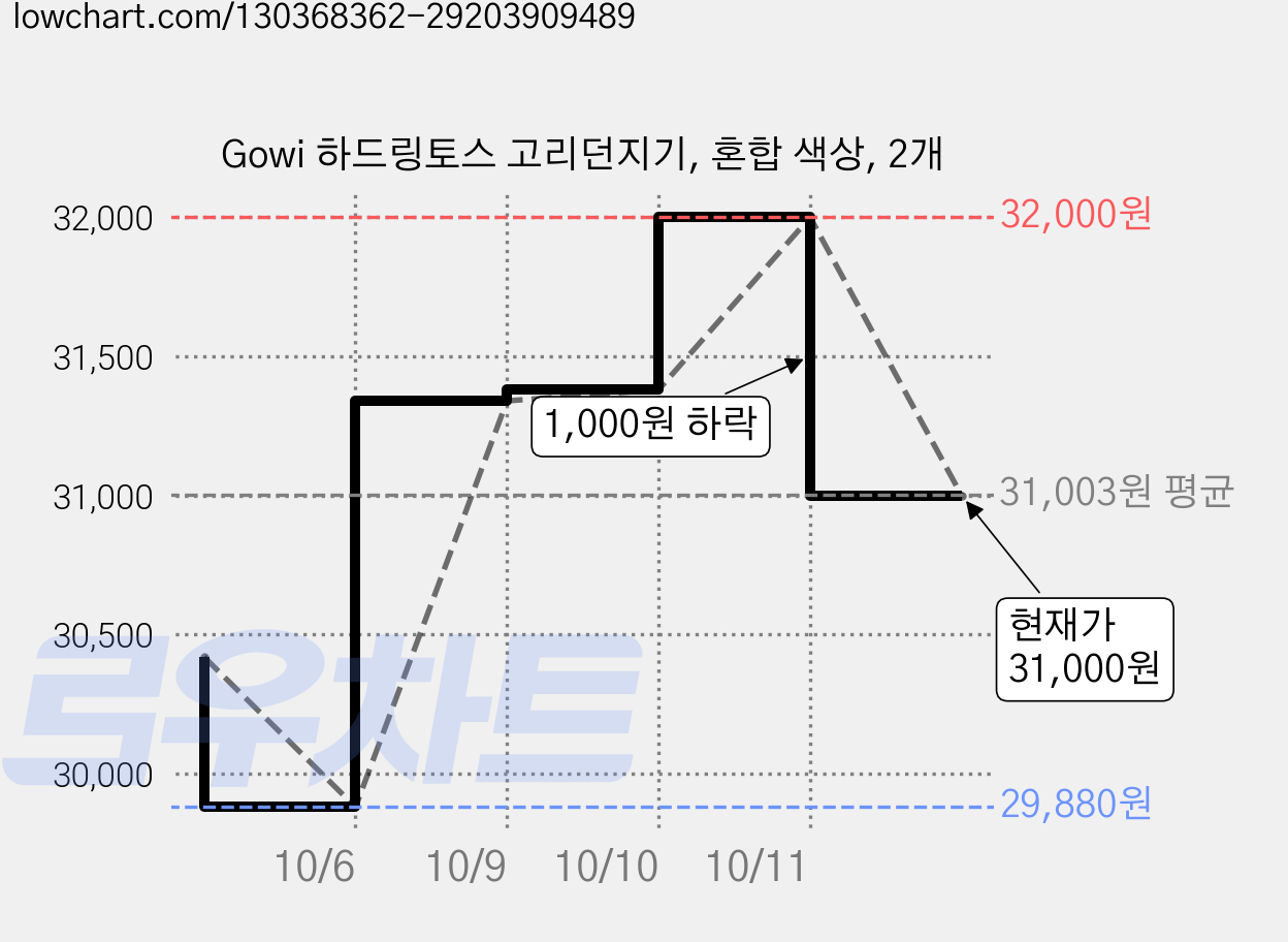 Gowi 하드링토스 고리던지기, 혼합 색상, 2개 가격 변동 차트, 현재가 31,000원, 관측 최저가 29,880원