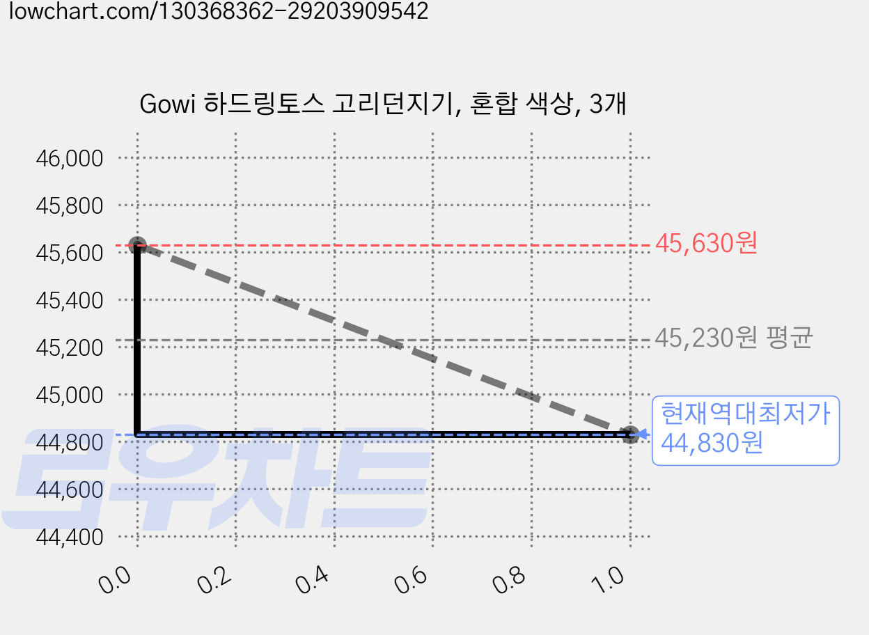 Gowi 하드링토스 고리던지기, 혼합 색상, 3개 가격 변동 차트, 현재가 44,830원, 역대최저가