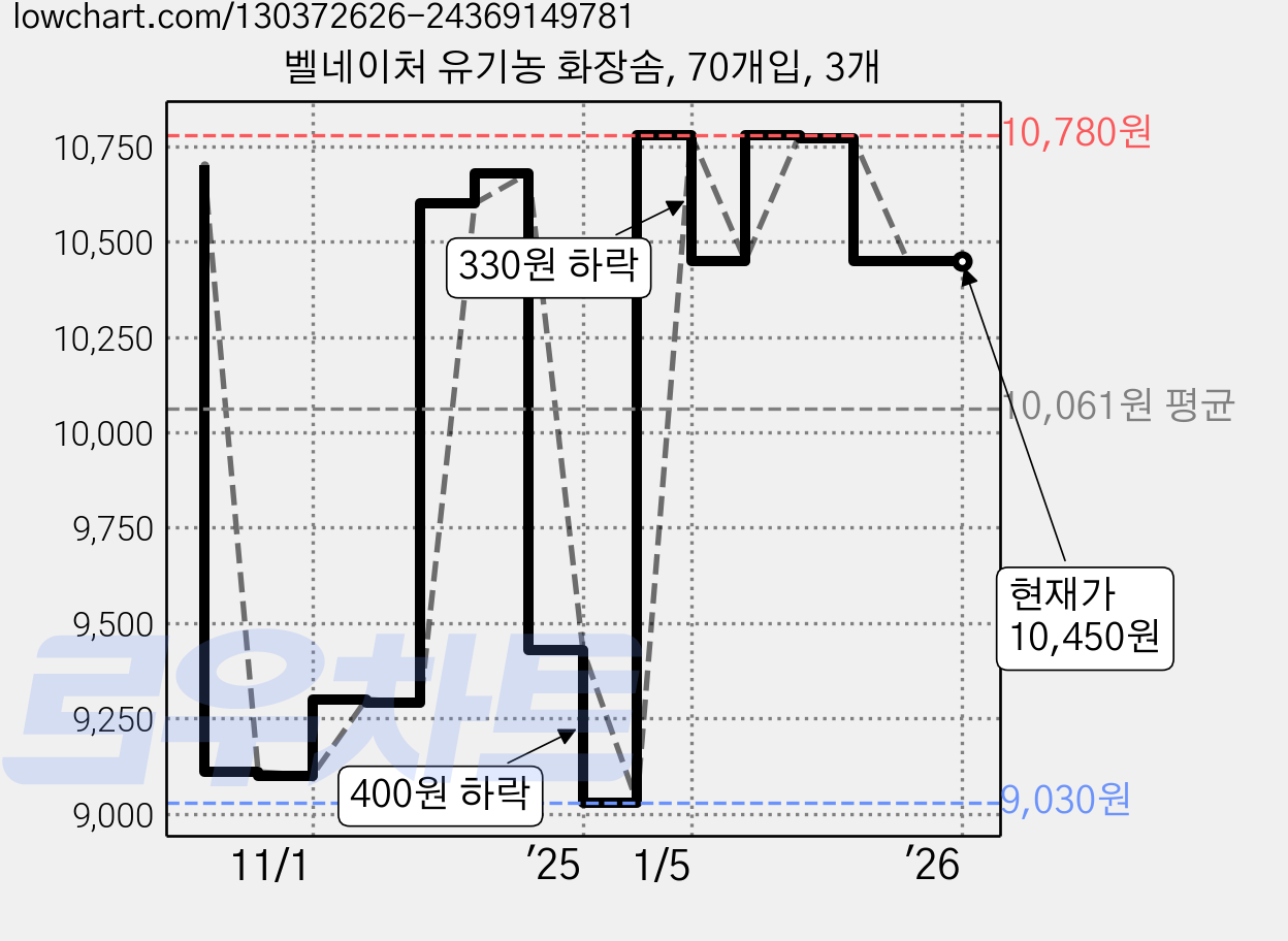 벨네이처 유기농 화장솜, 70개입, 3개 가격 변동 차트, 현재가 10,450원, 관측 최저가 8,720원