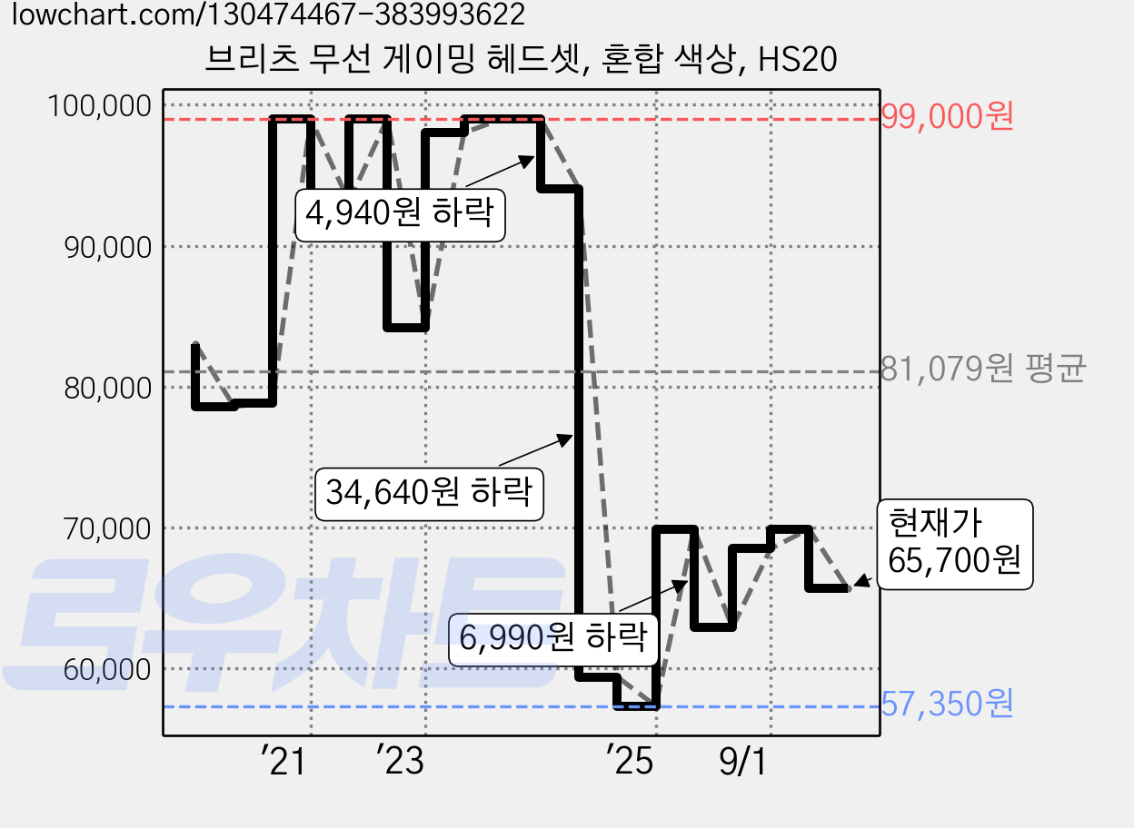 브리츠 무선 게이밍 헤드셋, 혼합 색상, HS20 가격 변동 차트, 현재가 65,700원, 관측 최저가 57,350원