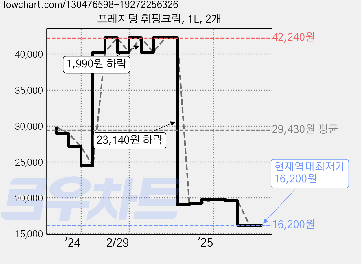 프레지덩 휘핑크림, 1L, 2개 가격 변동 차트, 현재가 16,200원, 역대최저가