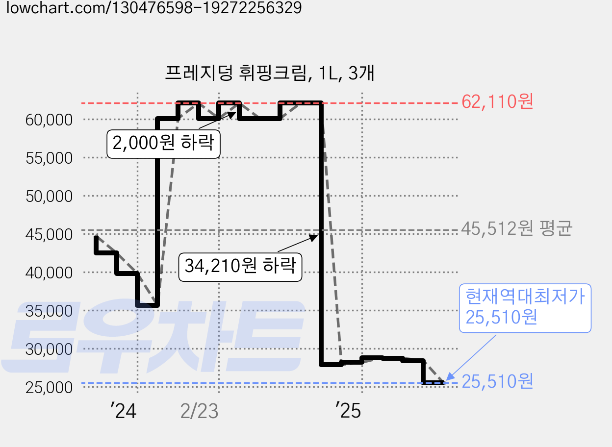 프레지덩 휘핑크림, 1L, 3개 가격 변동 차트, 현재가 25,510원, 역대최저가