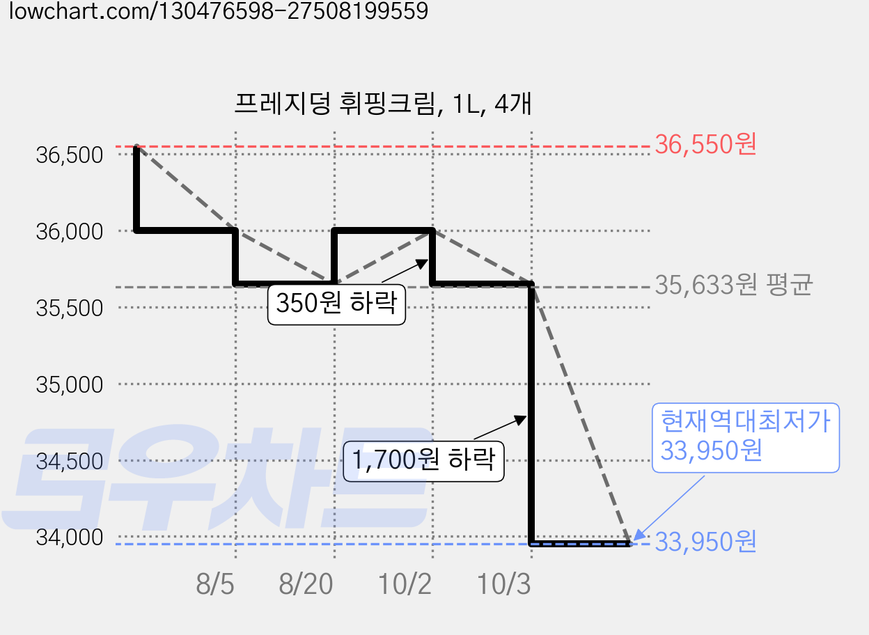 프레지덩 휘핑크림, 1L, 4개 가격 변동 차트, 현재가 33,950원, 역대최저가