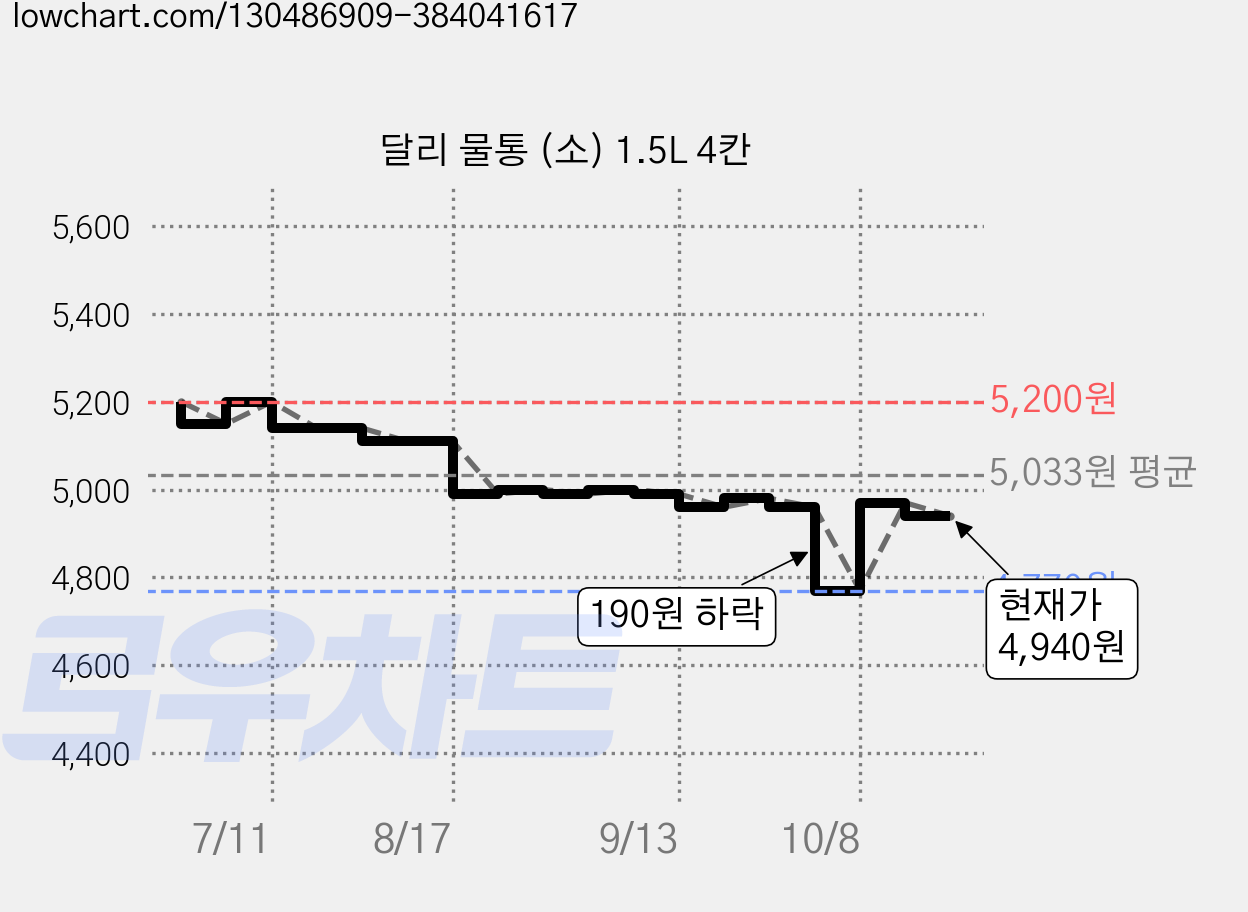 달리 물통 (소) 1.5L 4칸 가격 변동 차트, 현재가 4,650원, 역대최저가