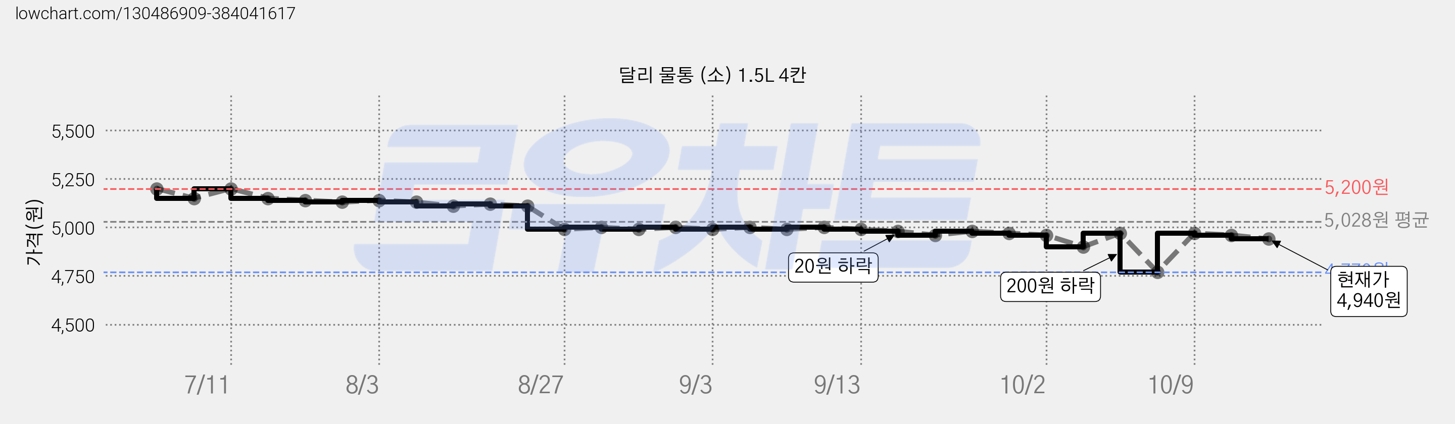 달리 물통 (소) 1.5L 4칸 가격 변동 차트, 현재가 4,650원, 역대최저가
