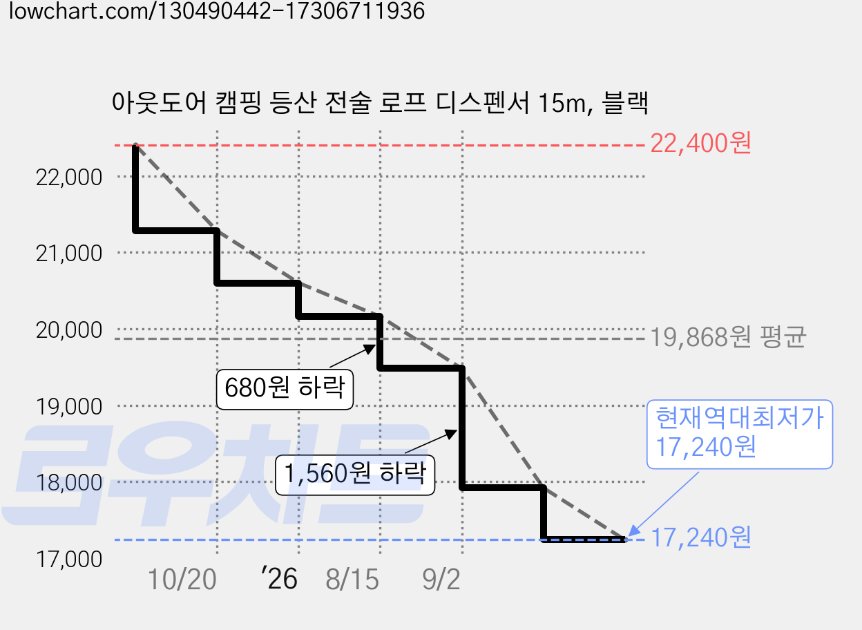 아웃도어 캠핑 등산 전술 로프 디스펜서 15m, 블랙 가격 변동 차트, 현재가 17,240원, 역대최저가