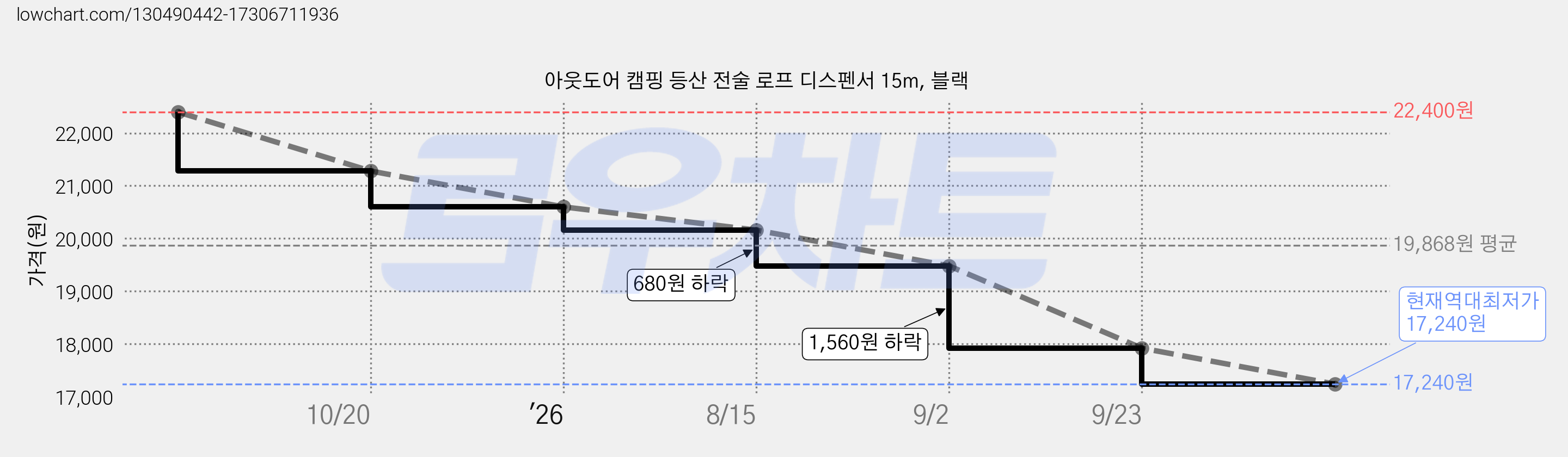 아웃도어 캠핑 등산 전술 로프 디스펜서 15m, 블랙 가격 변동 차트, 현재가 17,240원, 역대최저가