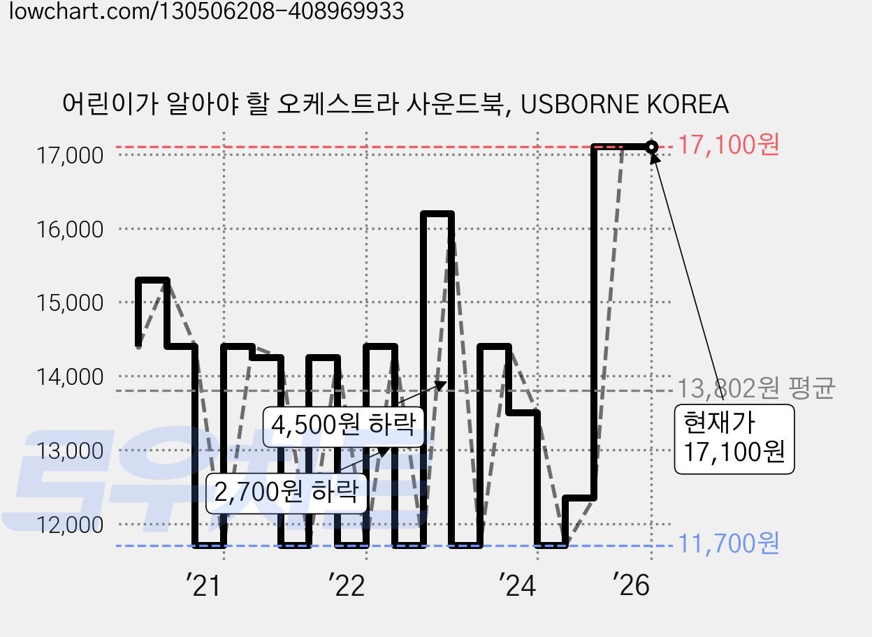 어린이가 알아야 할 오케스트라 사운드북, USBORNE KOREA 가격 변동 차트, 현재가 17,100원, 역대최저가
