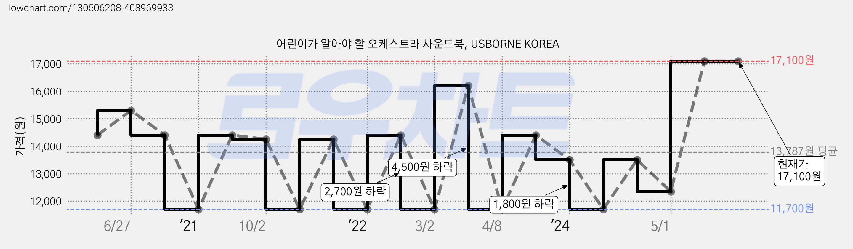 어린이가 알아야 할 오케스트라 사운드북, USBORNE KOREA 가격 변동 차트, 현재가 17,100원, 역대최저가