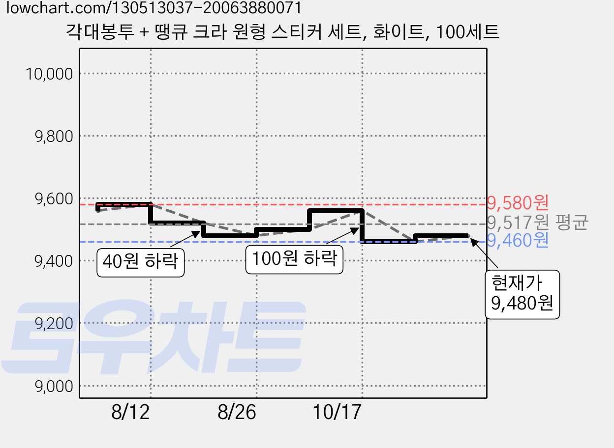 각대봉투 + 땡큐 크라 원형 스티커 세트, 화이트, 100세트 가격 변동 차트, 현재가 9,480원, 관측 최저가 9,460원