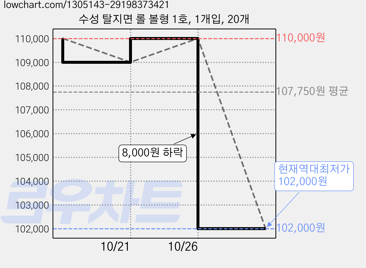 수성 탈지면 롤 볼형 1호, 1개입, 20개 가격 변동 차트, 현재가 102,000원, 역대최저가