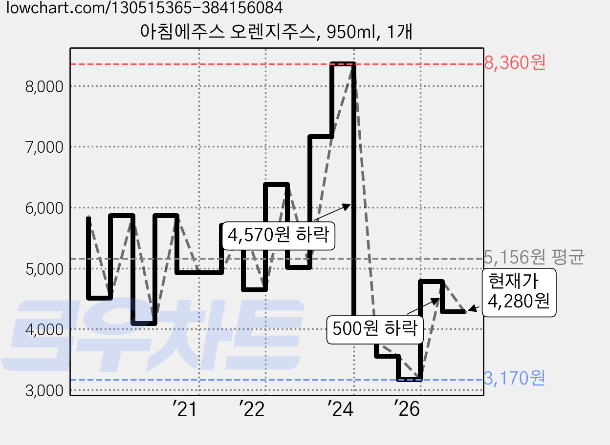 아침에주스 오렌지주스, 950ml, 1개 가격 변동 차트, 현재가 4,280원, 관측 최저가 3,170원