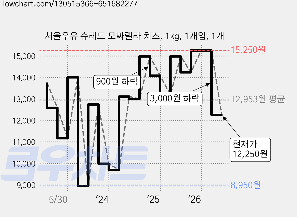 서울우유 슈레드 모짜렐라 치즈, 1kg, 1개입, 1개 가격 변동 차트, 현재가 12,250원, 관측 최저가 8,950원