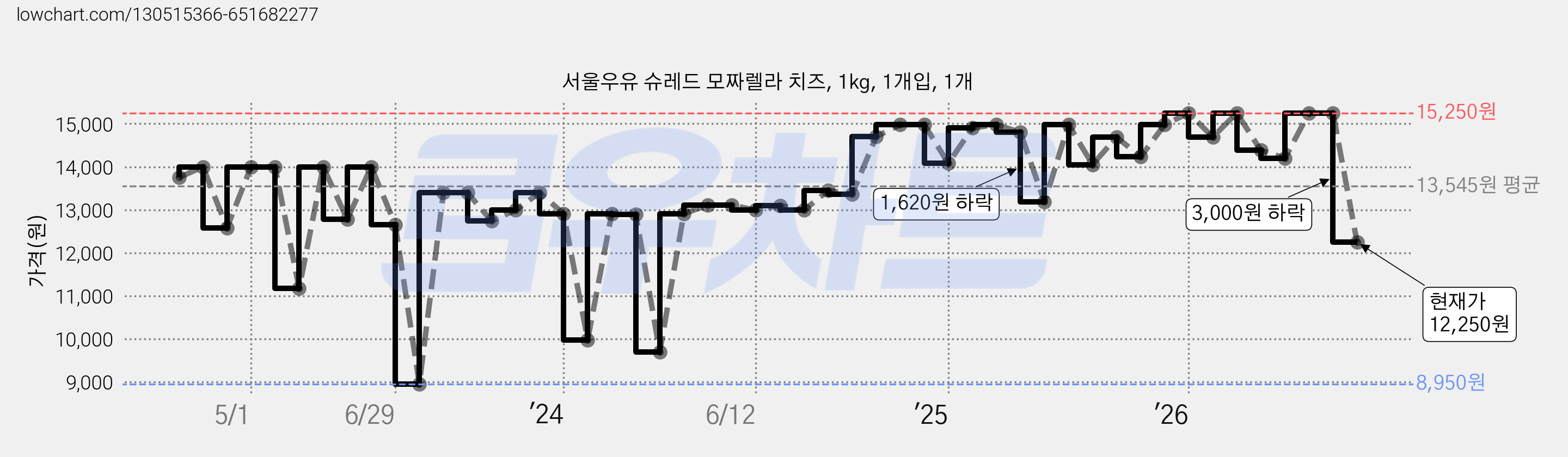 서울우유 슈레드 모짜렐라 치즈, 1kg, 1개입, 1개 가격 변동 차트, 현재가 12,250원, 관측 최저가 8,950원