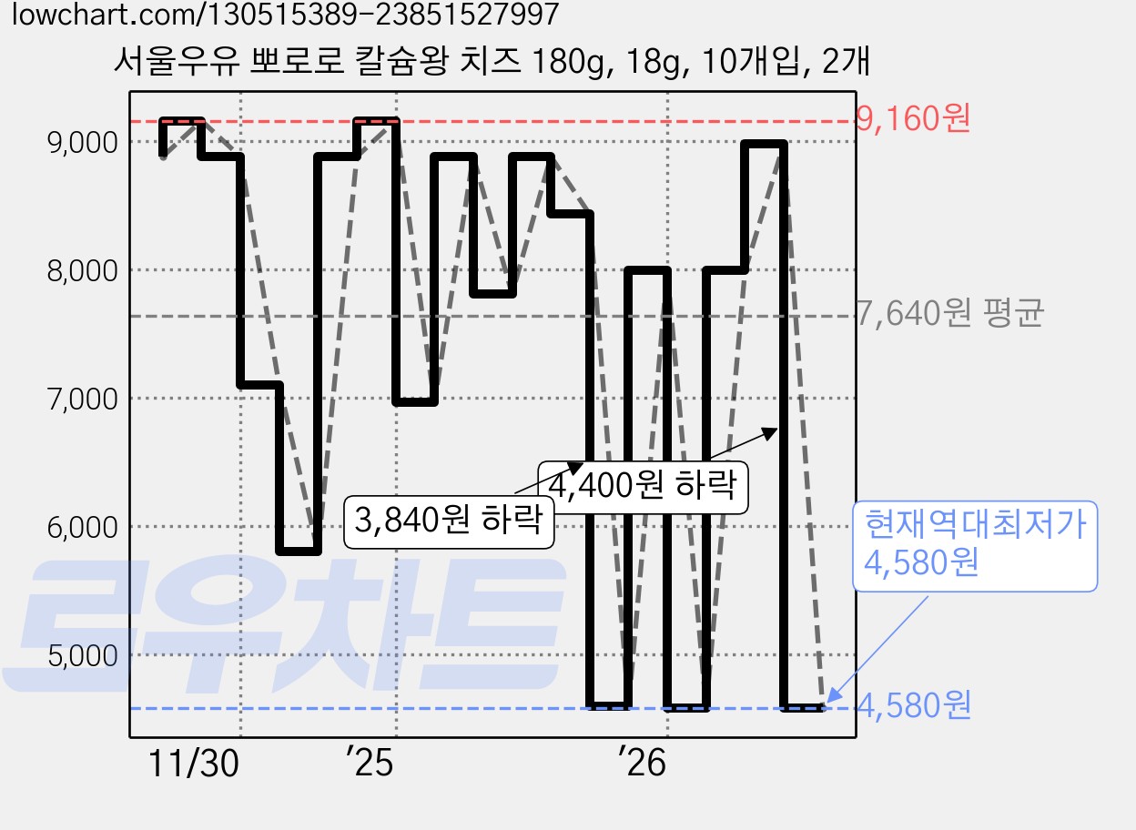 서울우유 뽀로로 칼슘왕 치즈 180g, 18g, 10개입, 2개 가격 변동 차트, 현재가 4,580원, 역대최저가