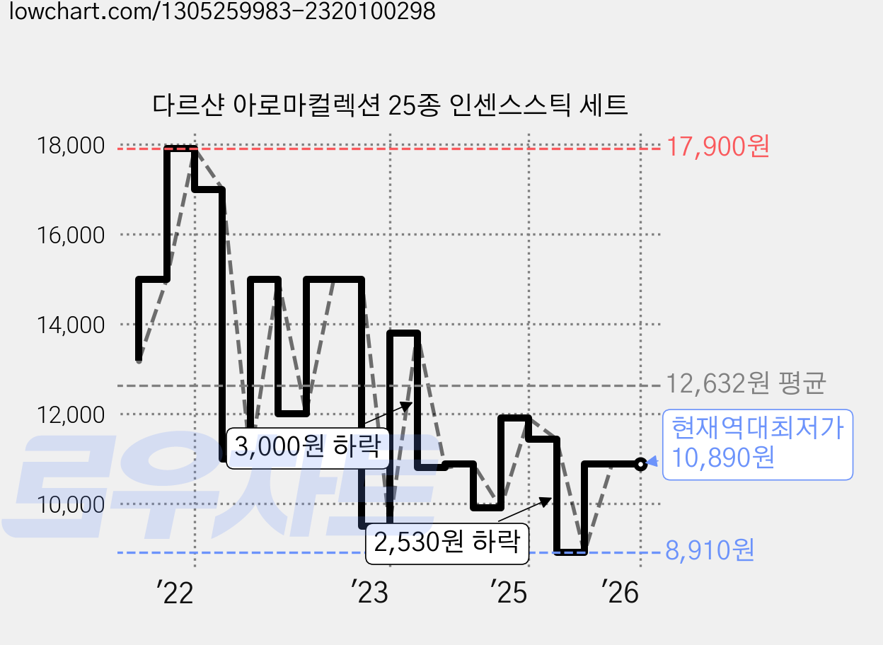 다르샨 아로마컬렉션 25종 인센스스틱 세트 가격 변동 차트, 현재가 10,890원, 역대최저가