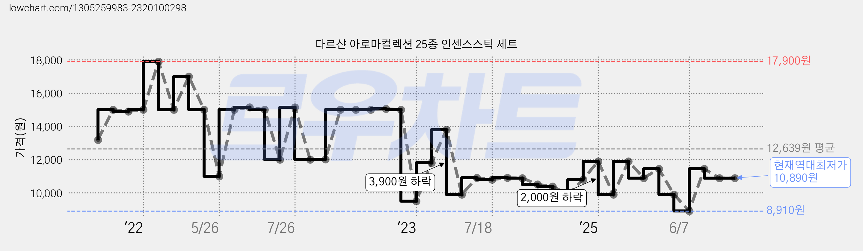 다르샨 아로마컬렉션 25종 인센스스틱 세트 가격 변동 차트, 현재가 10,890원, 역대최저가