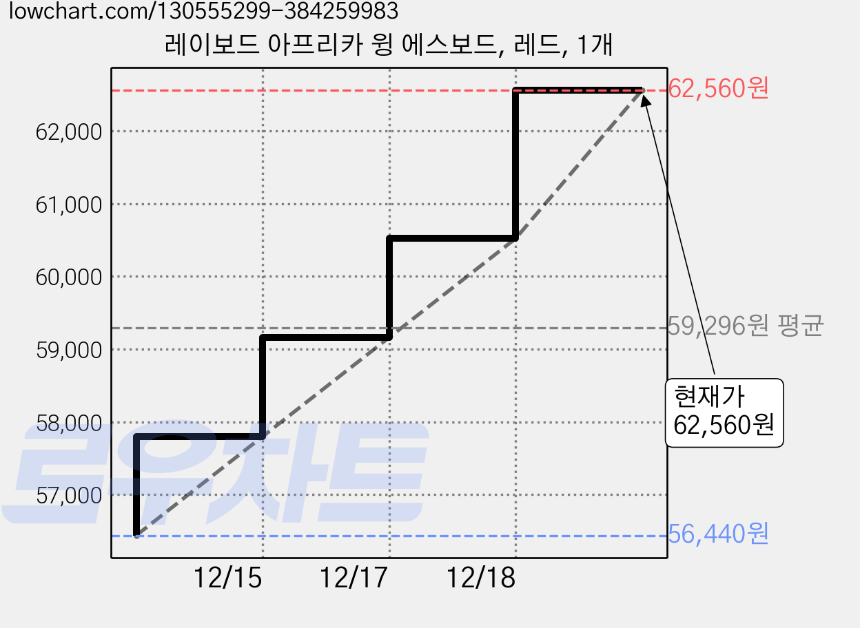 레이보드 아프리카 윙 에스보드, 레드, 1개 가격 변동 차트, 현재가 62,560원, 관측 최저가 56,440원