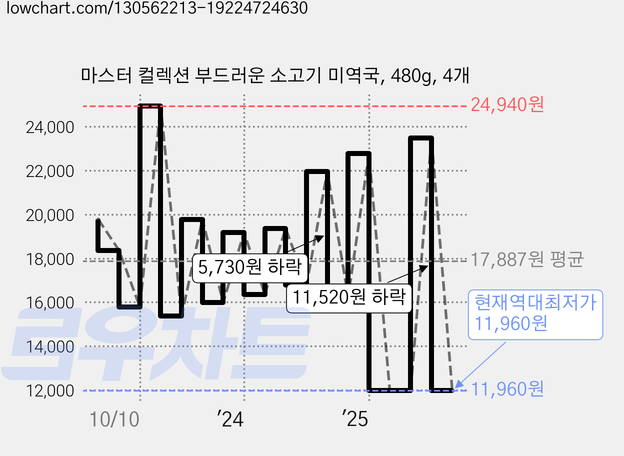 마스터 컬렉션 부드러운 소고기 미역국, 480g, 4개 가격 변동 차트, 현재가 11,960원, 역대최저가