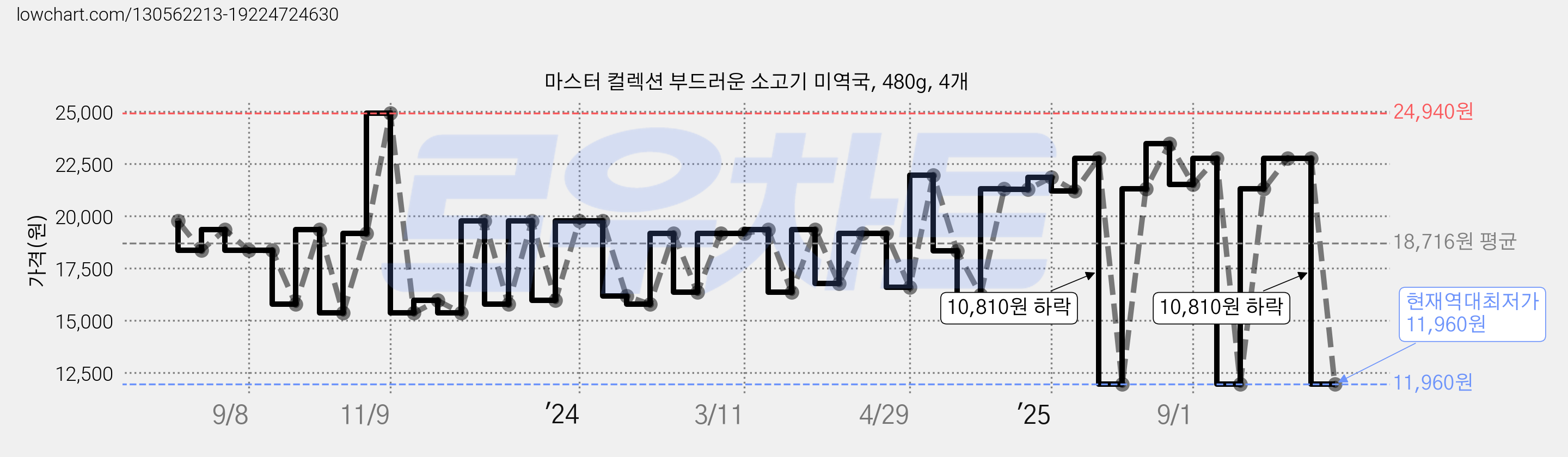 마스터 컬렉션 부드러운 소고기 미역국, 480g, 4개 가격 변동 차트, 현재가 11,960원, 역대최저가