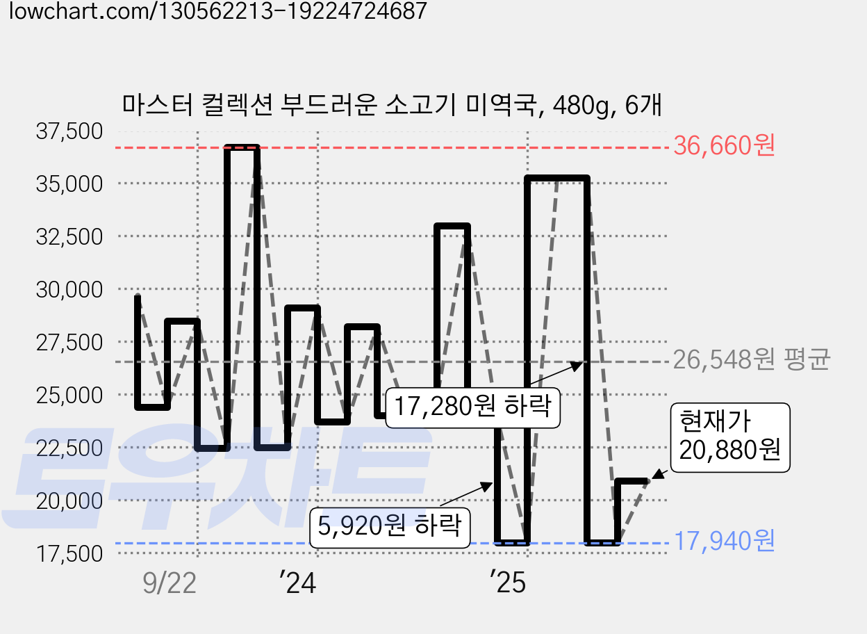 마스터 컬렉션 부드러운 소고기 미역국, 480g, 6개 가격 변동 차트, 현재가 20,880원, 관측 최저가 17,940원