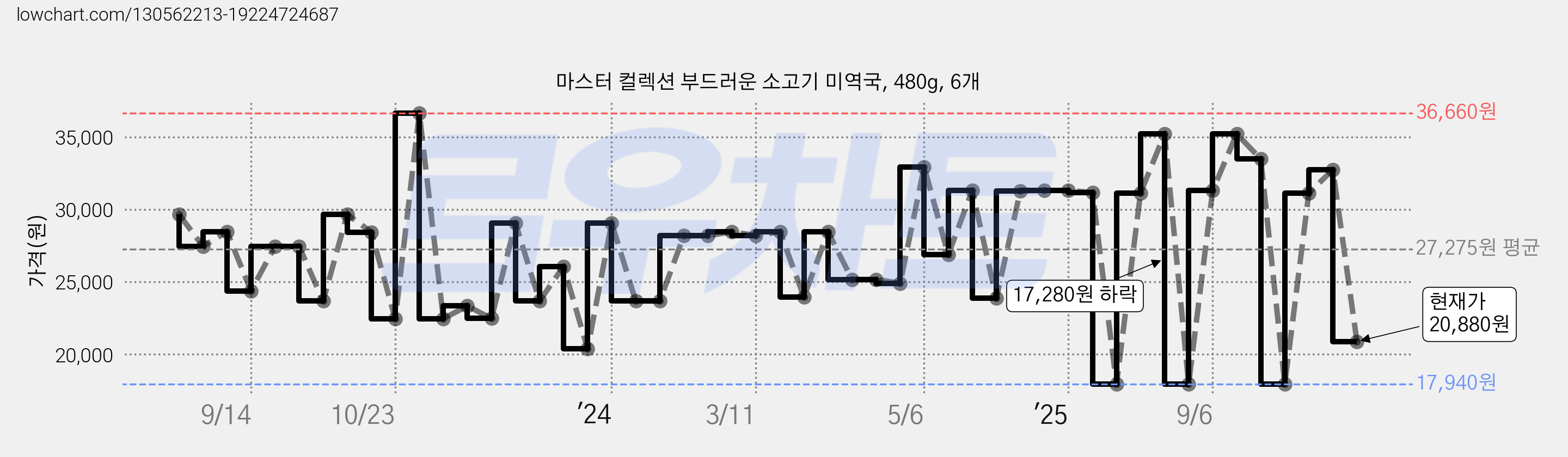 마스터 컬렉션 부드러운 소고기 미역국, 480g, 6개 가격 변동 차트, 현재가 20,880원, 관측 최저가 17,940원