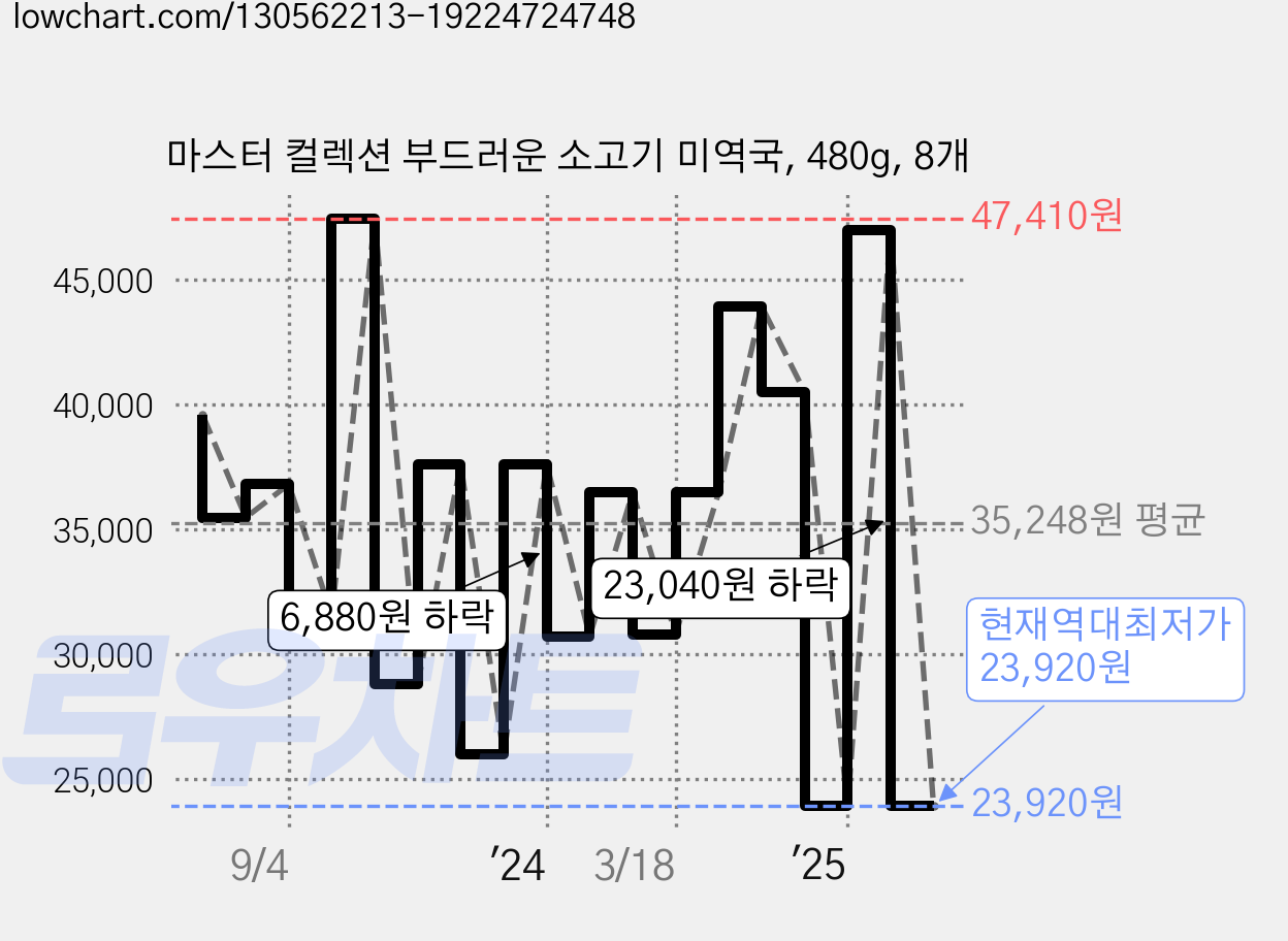 마스터 컬렉션 부드러운 소고기 미역국, 480g, 8개 가격 변동 차트, 현재가 23,920원, 역대최저가