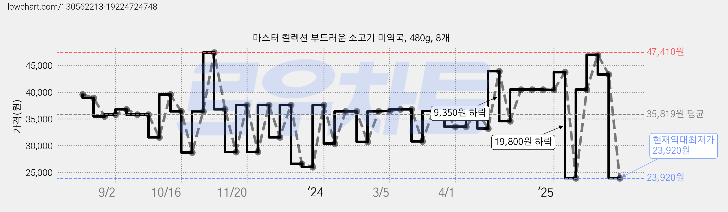 마스터 컬렉션 부드러운 소고기 미역국, 480g, 8개 가격 변동 차트, 현재가 23,920원, 역대최저가