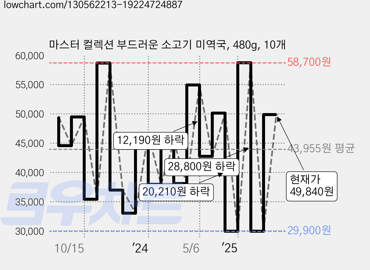 마스터 컬렉션 부드러운 소고기 미역국, 480g, 10개 가격 변동 차트, 현재가 49,840원, 관측 최저가 29,900원