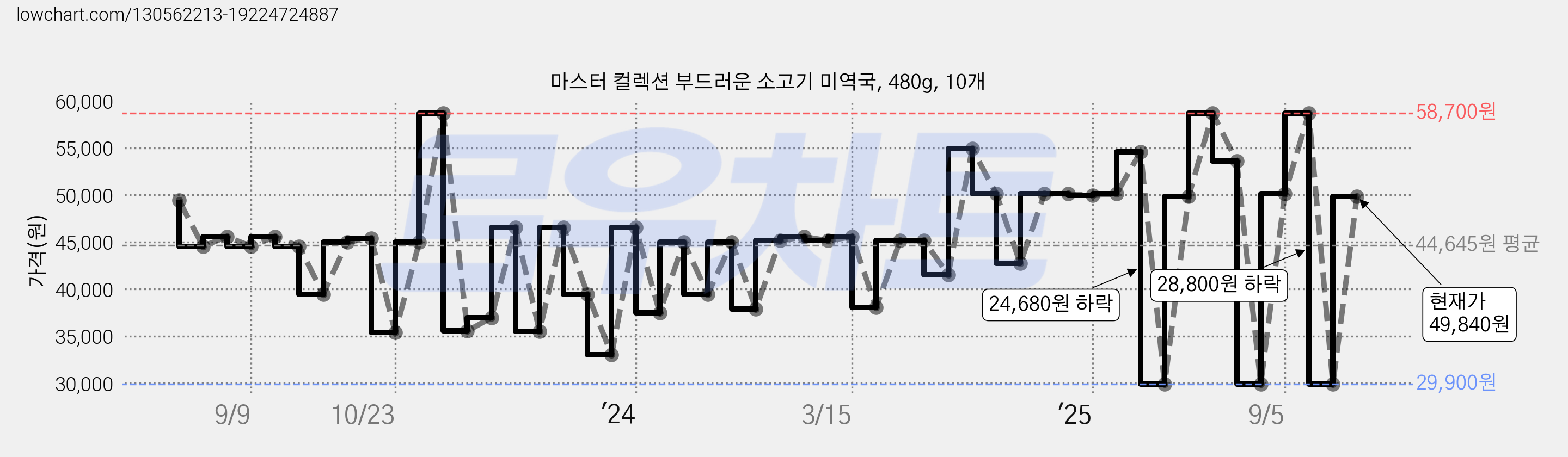 마스터 컬렉션 부드러운 소고기 미역국, 480g, 10개 가격 변동 차트, 현재가 49,840원, 관측 최저가 29,900원