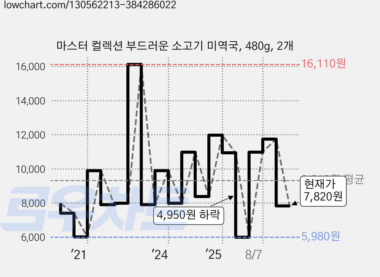 마스터 컬렉션 부드러운 소고기 미역국, 480g, 2개 가격 변동 차트, 현재가 7,820원, 관측 최저가 5,980원