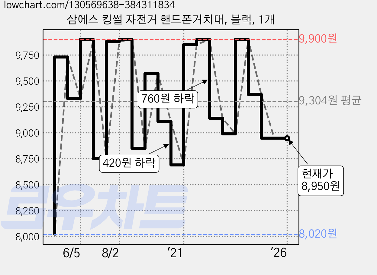 삼에스 킹썰 자전거 핸드폰거치대, 블랙, 1개 가격 변동 차트, 현재가 8,950원, 역대최저가