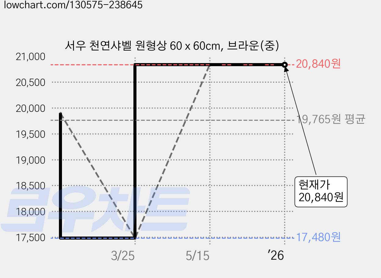 서우 천연샤벨 원형상 60 x 60cm, 브라운(중) 가격 변동 차트, 현재가 20,840원, 역대최저가