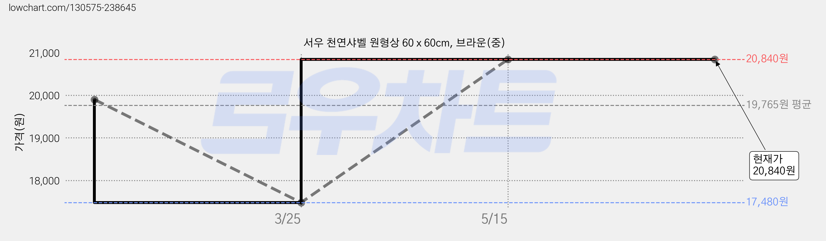 서우 천연샤벨 원형상 60 x 60cm, 브라운(중) 가격 변동 차트, 현재가 20,840원, 역대최저가