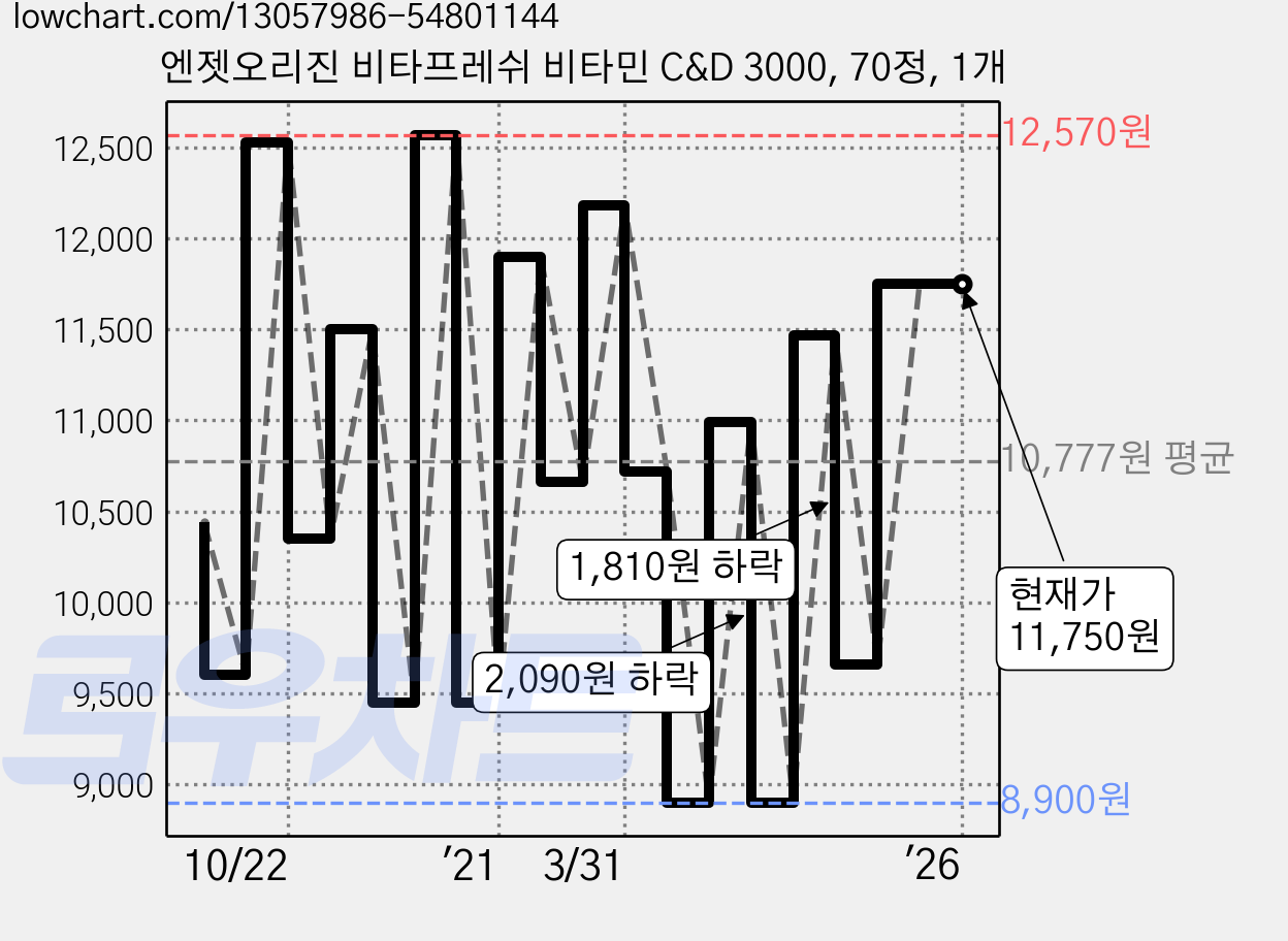 엔젯오리진 비타프레쉬 비타민 C&D 3000, 70정, 1개 가격 변동 차트, 현재가 11,750원, 역대최저가